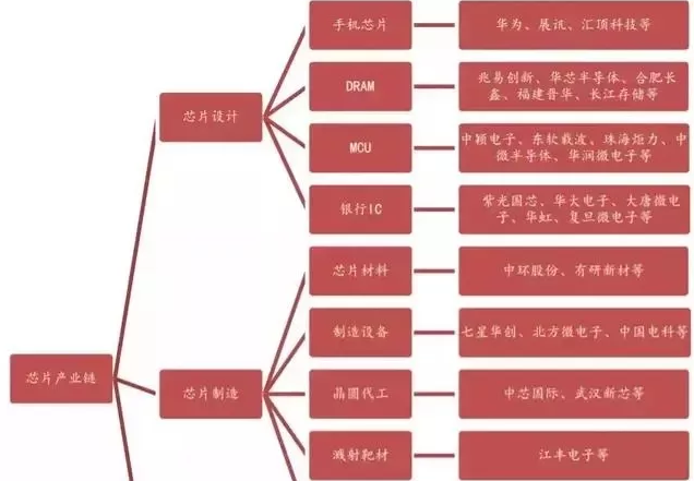 根據產業鏈劃分，芯片從設計到出廠的核心環節有哪幾個環節呢？