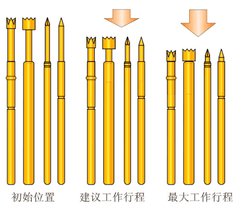 測試探針，探針工作行程